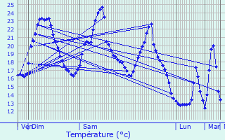 Graphique des tempratures prvues pour Cognin