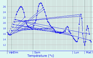 Graphique des tempratures prvues pour Conne-de-Labarde
