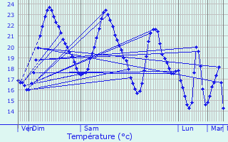 Graphique des tempratures prvues pour Saint-Christoly-Mdoc