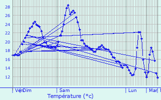Graphique des tempratures prvues pour Loubejac