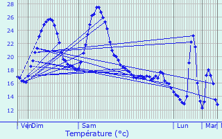 Graphique des tempratures prvues pour Boisse