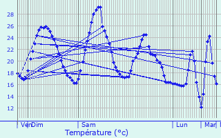 Graphique des tempratures prvues pour Livron-sur-Drme