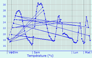 Graphique des tempratures prvues pour Saint-Martin-de-Crau