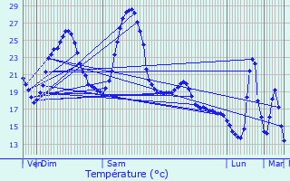 Graphique des tempratures prvues pour Aucamville