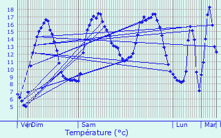 Graphique des tempratures prvues pour Saint-Brandan
