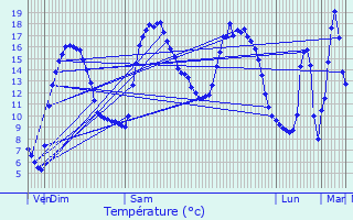 Graphique des tempratures prvues pour Plerneuf