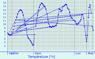 Graphique des tempratures prvues pour Vitrac-en-Viadne