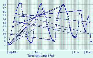 Graphique des tempratures prvues pour Saint-Louet-sur-Seulles