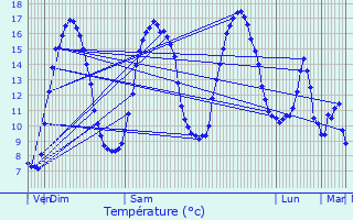 Graphique des tempratures prvues pour Heuchin