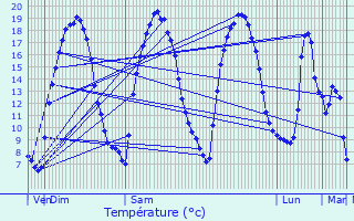 Graphique des tempratures prvues pour Le Bellay-en-Vexin