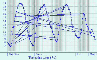 Graphique des tempratures prvues pour Bettignies