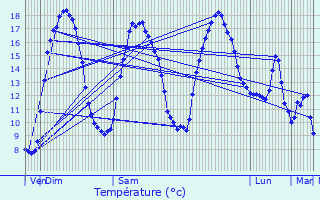 Graphique des tempratures prvues pour Terdeghem