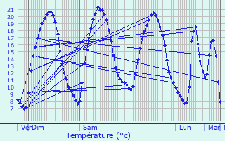Graphique des tempratures prvues pour Rminiac