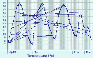 Graphique des tempratures prvues pour Beaurain