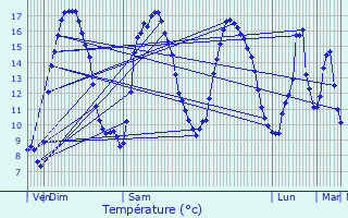 Graphique des tempratures prvues pour Saint-Servais