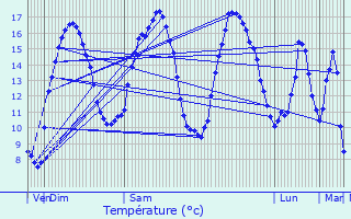Graphique des tempratures prvues pour Bricquebec