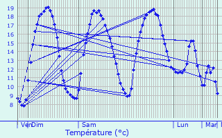 Graphique des tempratures prvues pour Santes