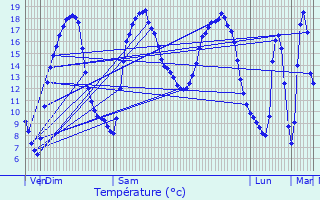 Graphique des tempratures prvues pour Guilliers