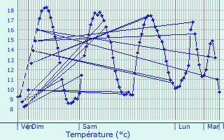 Graphique des tempratures prvues pour Tonqudec