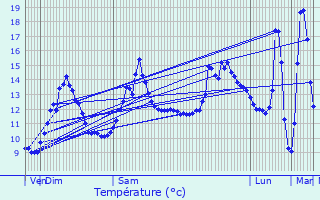 Graphique des tempratures prvues pour Meilly-sur-Rouvres