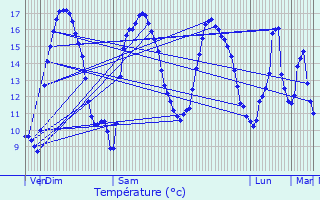 Graphique des tempratures prvues pour Saint-Men