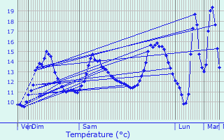 Graphique des tempratures prvues pour Arquian