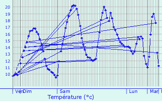 Graphique des tempratures prvues pour Saint-Amour