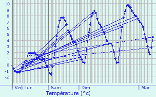 Graphique des tempratures prvues pour Les Allues