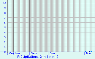 Graphique des précipitations prvues pour Thors