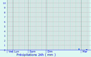 Graphique des précipitations prvues pour Saint-Aubin-d