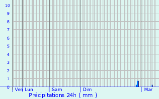 Graphique des précipitations prvues pour Bretteville-sur-Odon