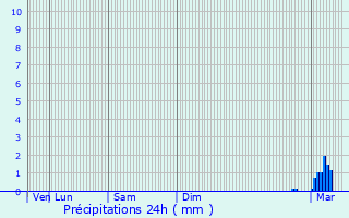 Graphique des précipitations prvues pour Villiers-le-Bel