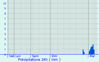 Graphique des précipitations prvues pour ragny