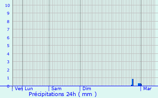 Graphique des précipitations prvues pour Bailleulmont