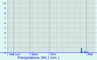 Graphique des précipitations prvues pour Moustier-en-Fagne