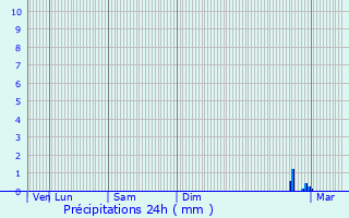 Graphique des précipitations prvues pour Achicourt