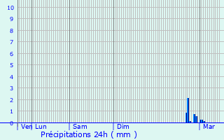 Graphique des précipitations prvues pour Florennes