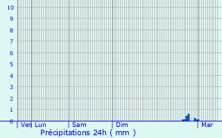 Graphique des précipitations prvues pour Flesquires