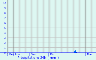 Graphique des précipitations prvues pour Seignosse