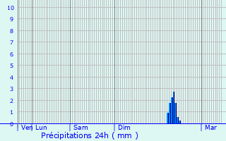 Graphique des précipitations prvues pour Labastide-Gabausse