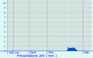 Graphique des précipitations prvues pour Arifat