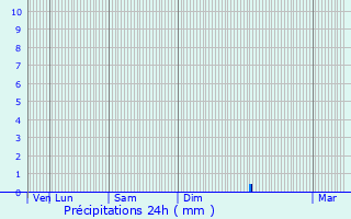 Graphique des précipitations prvues pour Propriano