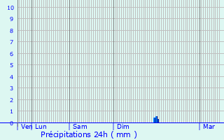 Graphique des précipitations prvues pour Saint-Pray