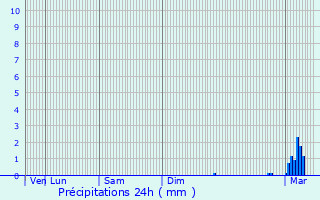 Graphique des précipitations prvues pour Bouffmont