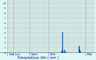 Graphique des précipitations prvues pour Saint-Benot-des-Ombres