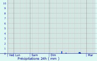 Graphique des précipitations prvues pour Brando