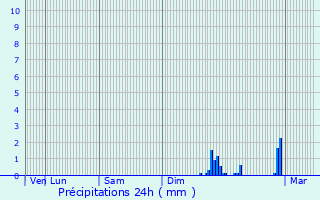 Graphique des précipitations prvues pour Gnrac