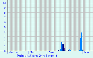 Graphique des précipitations prvues pour Beauvoisin