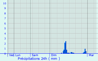 Graphique des précipitations prvues pour Lunel