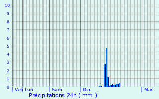 Graphique des précipitations prvues pour Meyreuil